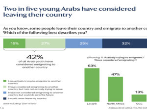 Arap gençlerin yaklaşık yarısı ülkelerini terk etmeyi düşünüyor