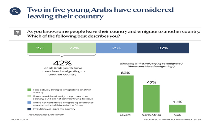 Arap gençlerin yaklaşık yarısı ülkelerini terk etmeyi düşünüyor