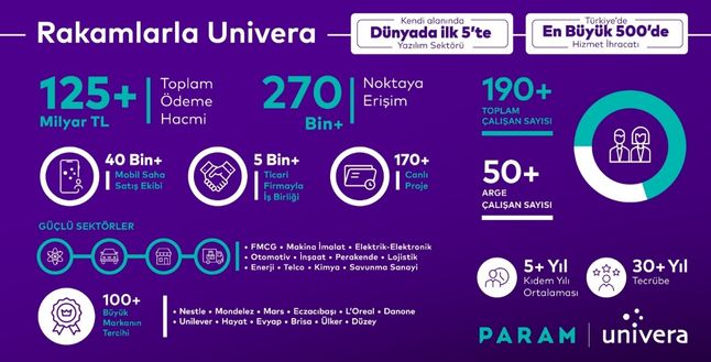 Param, Univera ve Univis’i bünyesine kattı