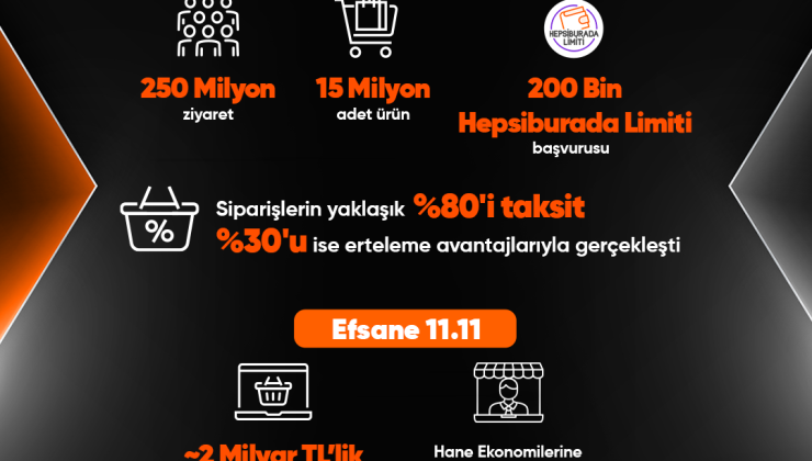 Hepsiburada’dan hane ekonomilerine 1 günde 700 milyon TL destek