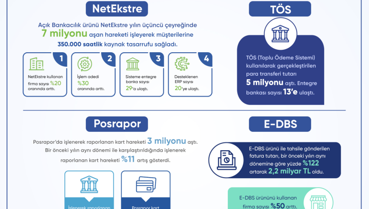 NetEkstre’de hesap hareketi sayısı 7 milyonu aştı